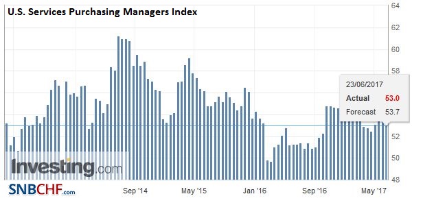 U.S. Services Purchasing Managers Index (PMI), June 2017