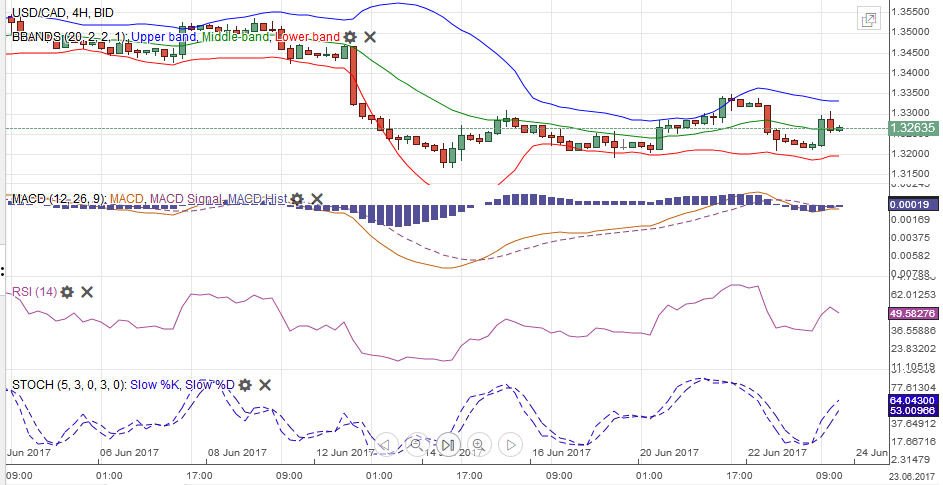 USD/CAD with Technical Indicators, June 24