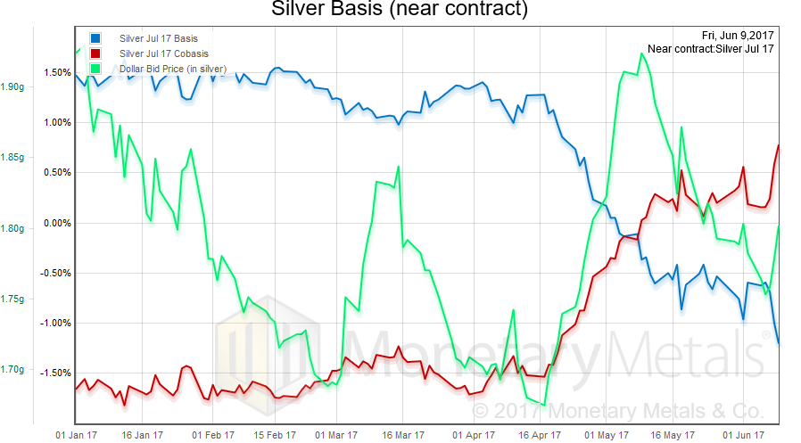 Silver Basis, January 2017 - June 2017
