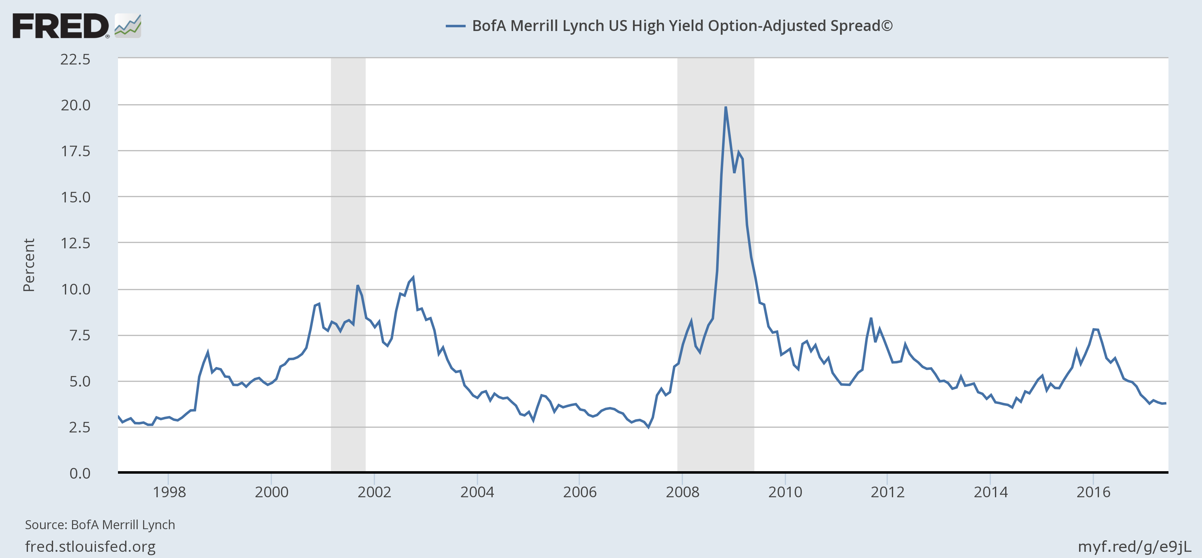 US High Yield Option - Adjusted Spread