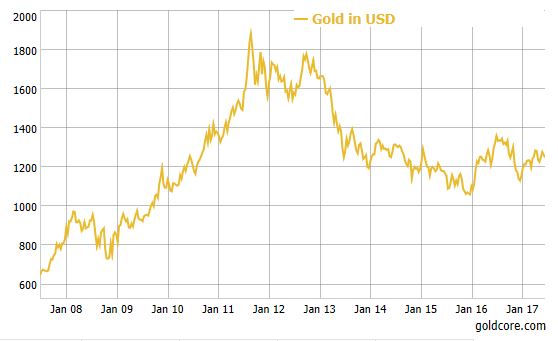 Gold And Usd Chart