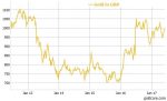 U.K. Gold Price, January 2013 - June 2017