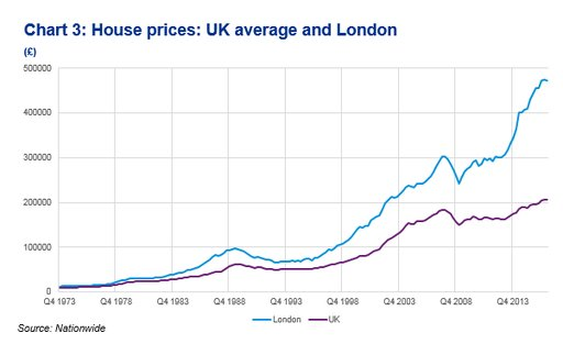 UK House Prices: Average and London