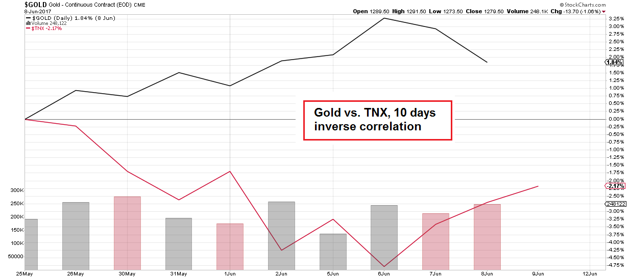 Gold and treasury yields