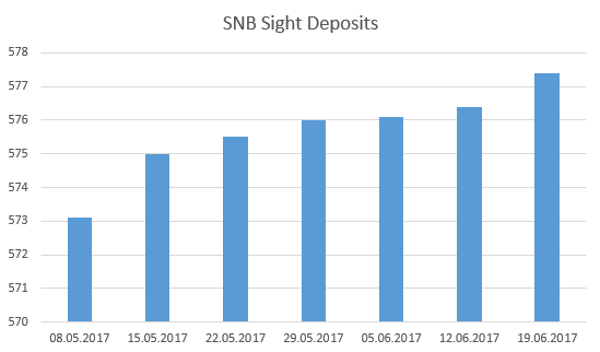 SNB Sight Deposits, May - June 2017
