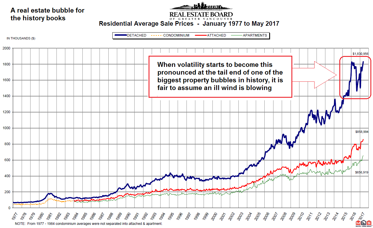 Real Average Sale Prices 1977-2017