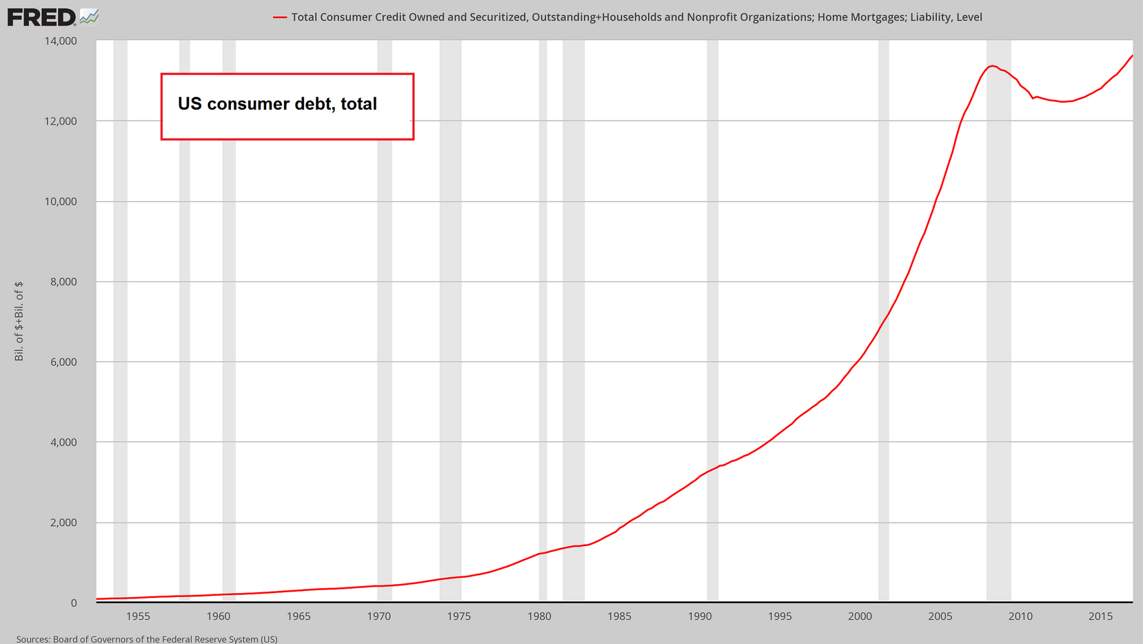 Total US household debt 1955-2017