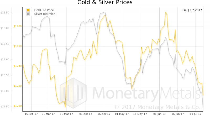 Gold and Silver Prices, February 2017 - July 2017