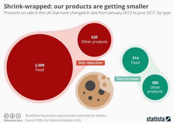 Products on sale in the UK that have changed in size from 2012-2017