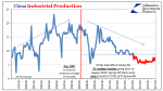 China Industrial Production, June 1997 - Jun 2017