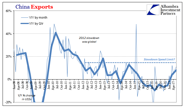 China Trade Exports
