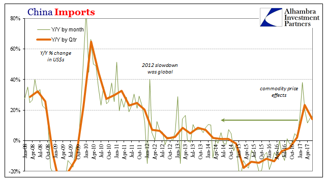 China Trade Imports