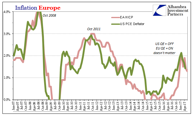 Europe Inflation