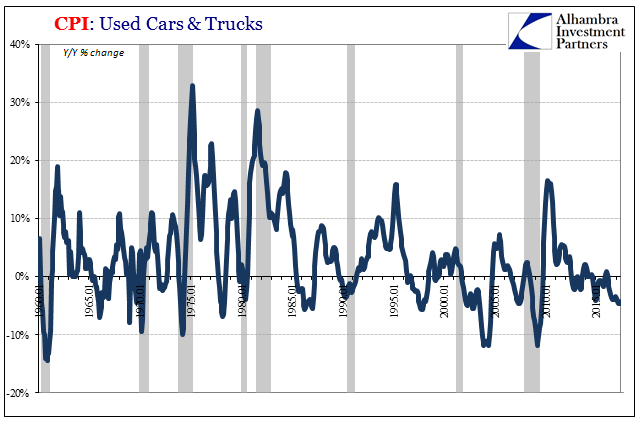 US Consumer Price Index: Used Cars and Trucks