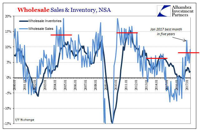 Wholesale Sales and Inventory, NSA