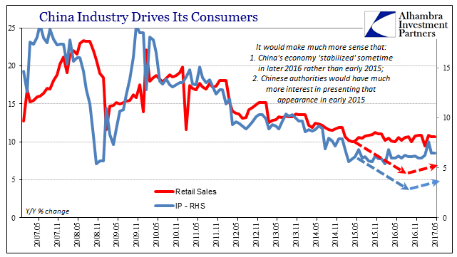 China Retail Sales and Industrial Production