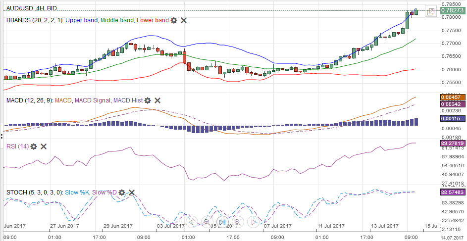 AUD/USD with Technical Indicators, July 15