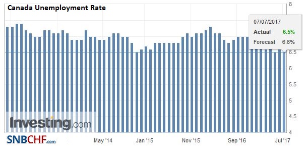 Canada Unemployment Rate