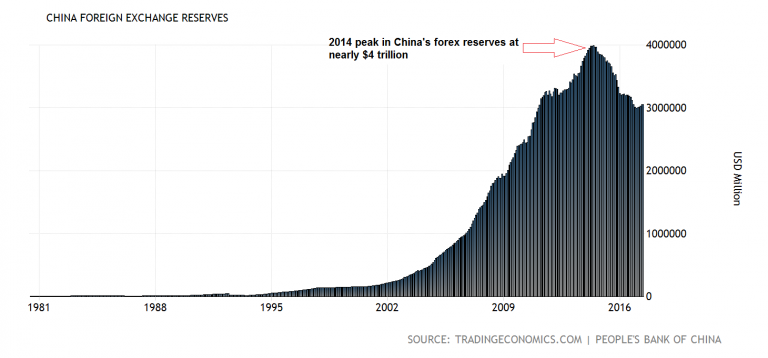China Foreign Exchange Reserves, 1981 - 2017
