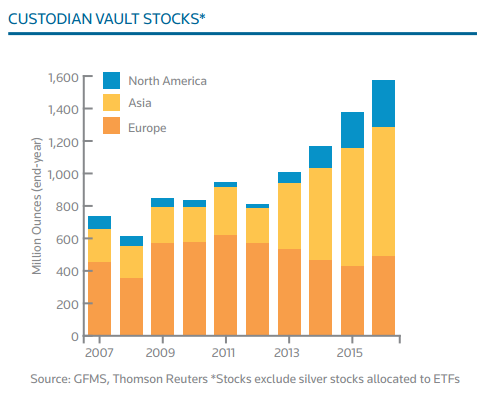 Custodian Vault Stocks, 2007 - 2017