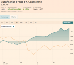 EUR/CHF and USD/CHF, July 15