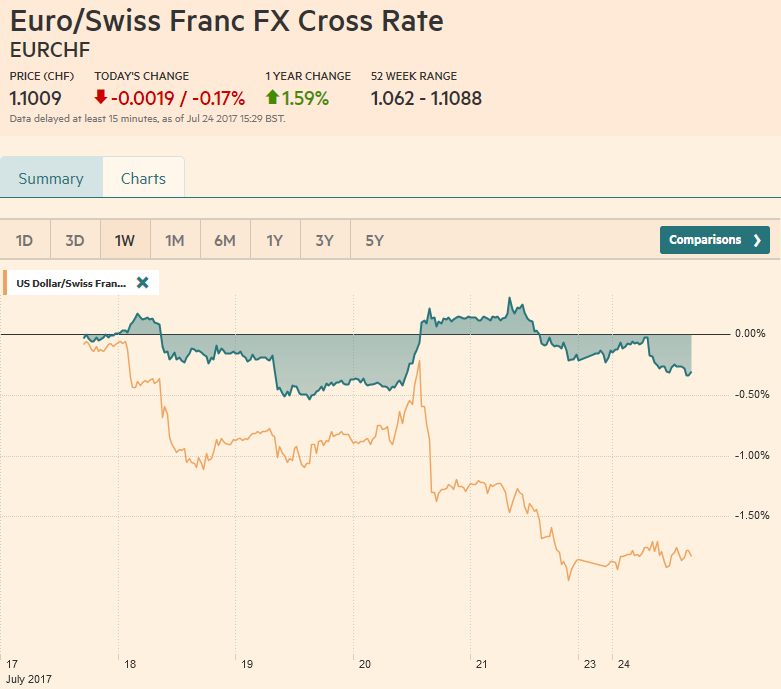 EUR/CHF and USD/CHF, July 24