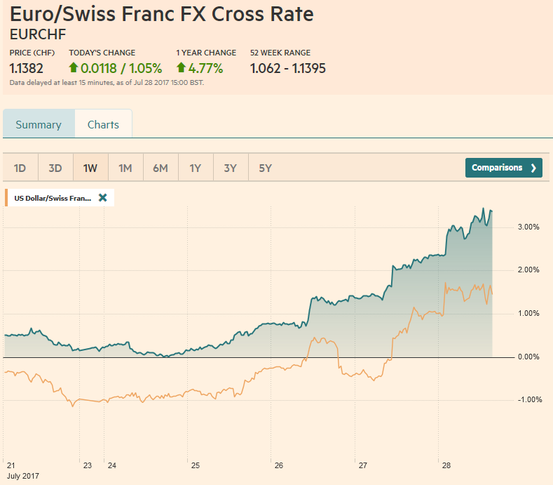 EUR/CHF and USD/CHF, July 28