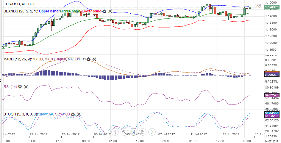 EUR/USD with Technical Indicators, July 15