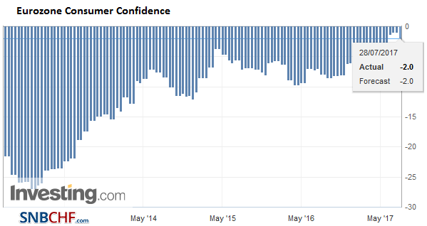 Eurozone Consumer Confidence, July 2017 (flash)