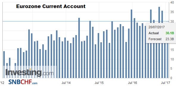 Eurozone Current Account, May 2017