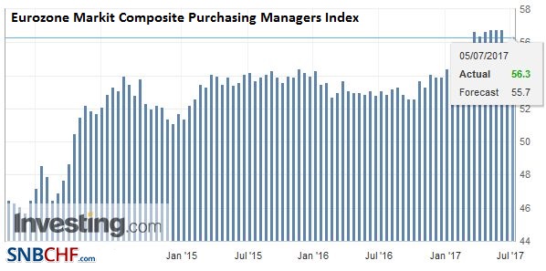 Eurozone Markit Composite Purchasing Managers Index (PMI), June 2017
