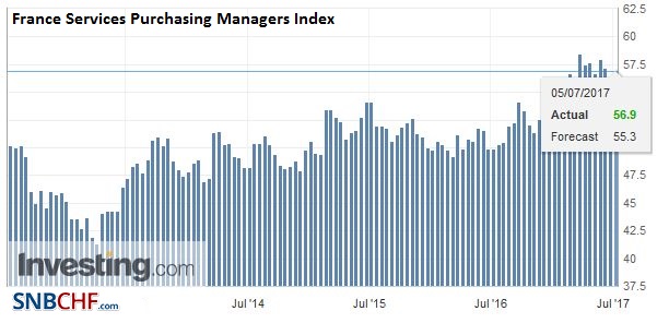 France Services Purchasing Managers Index (PMI), June 2017