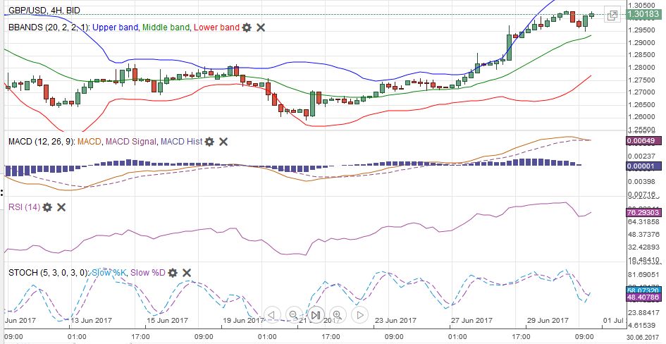 GBP/USD MACDS Stochastics Bollinger Bands RSI Relative Strength Moving Average, July 01