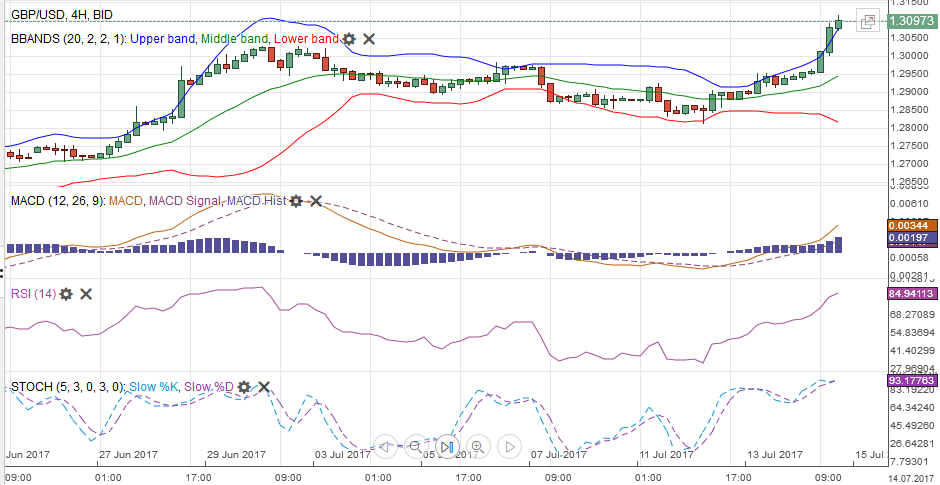 GBP/USD with Technical Indicators, July 15