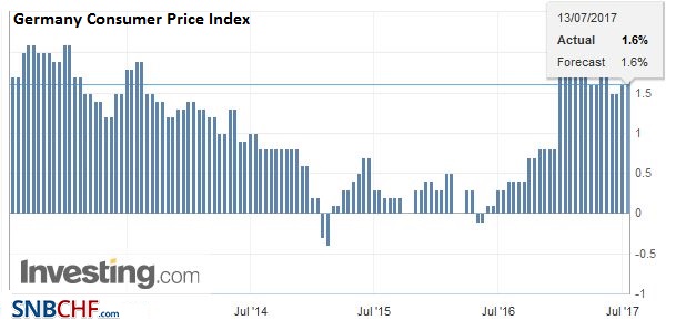 Germany Consumer Price Index (CPI) YoY, June 2017
