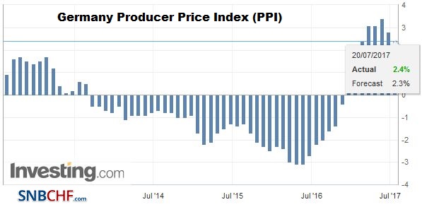 Germany Producer Price Index (PPI) YoY, June 2017