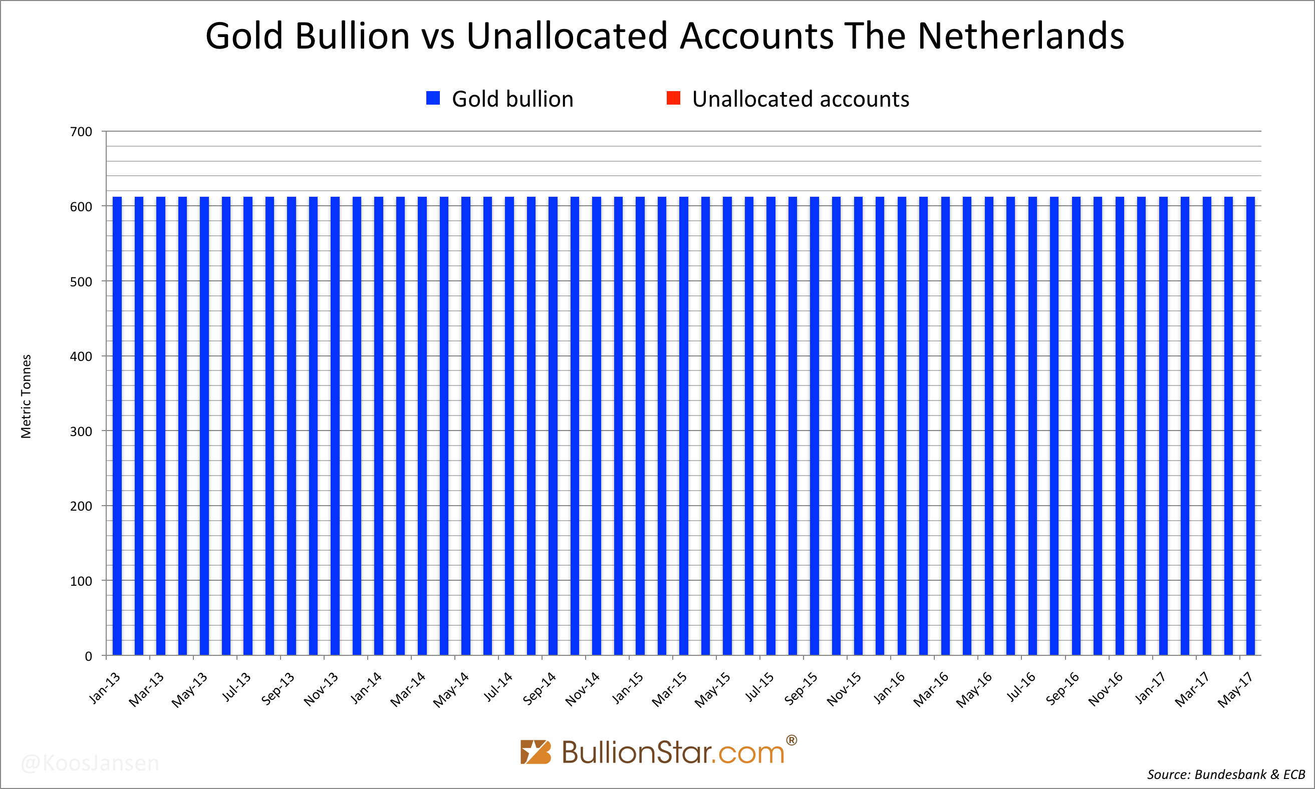 Gold Bullion vs Unallocated Accounts The Netherlands, Jan 2013 - May 2017
