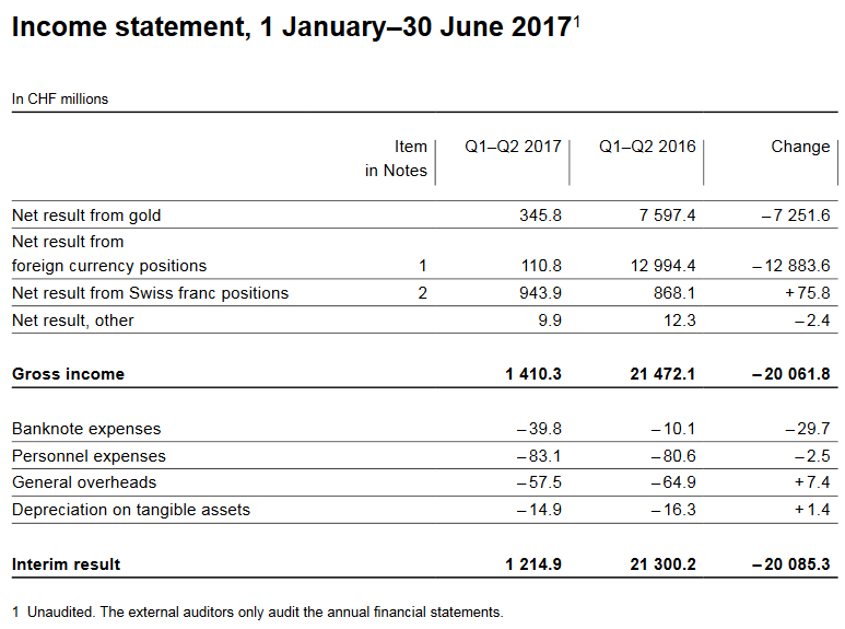 Income statement, 1 January–30 June 2017