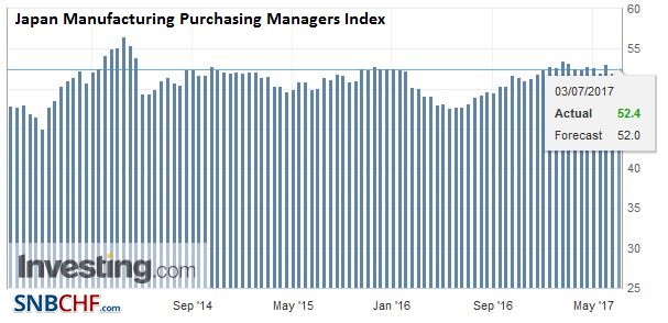 Japan Manufacturing Purchasing Managers Index (PMI), June 2017