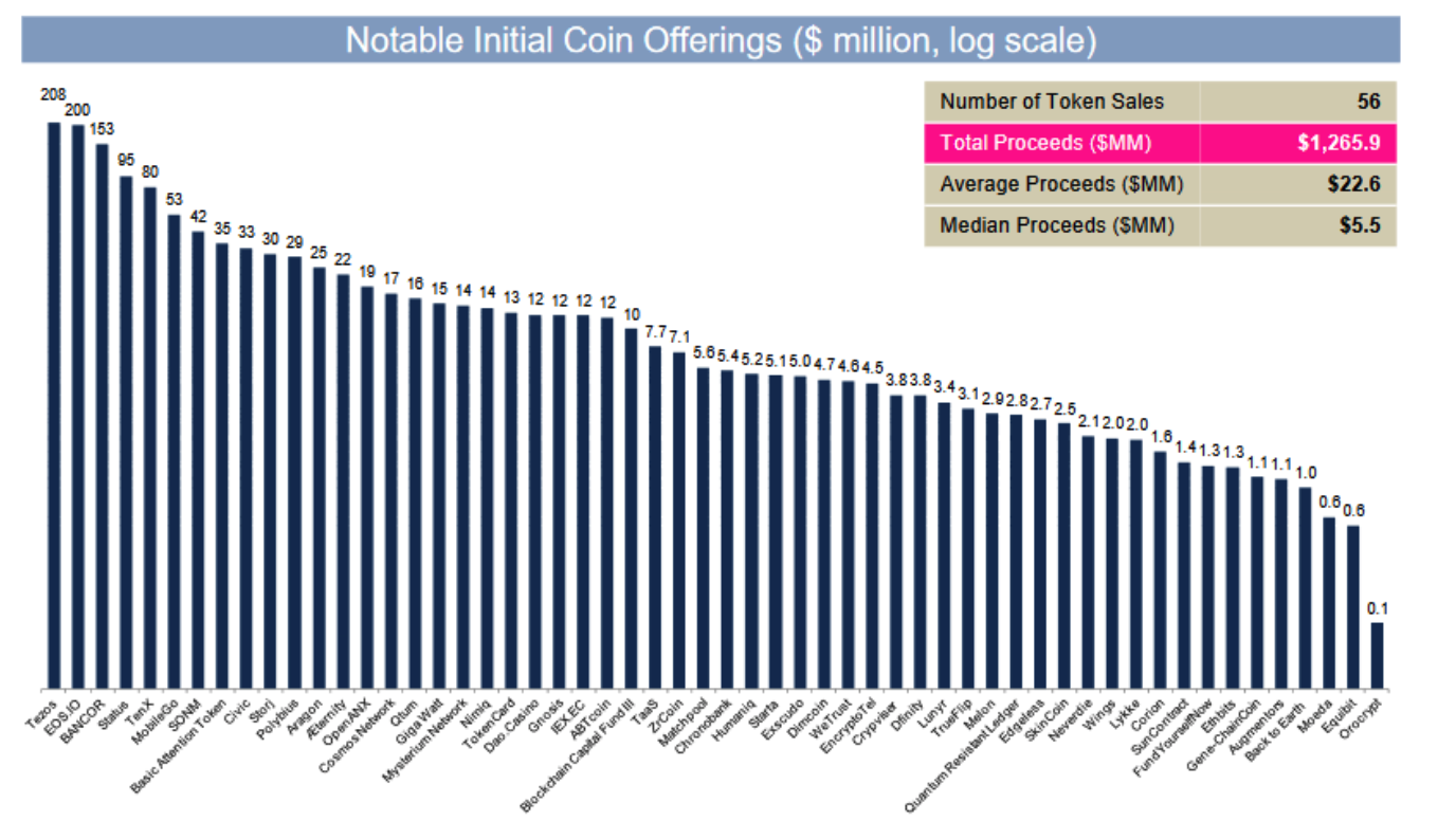 Notable Initial Coin Offering