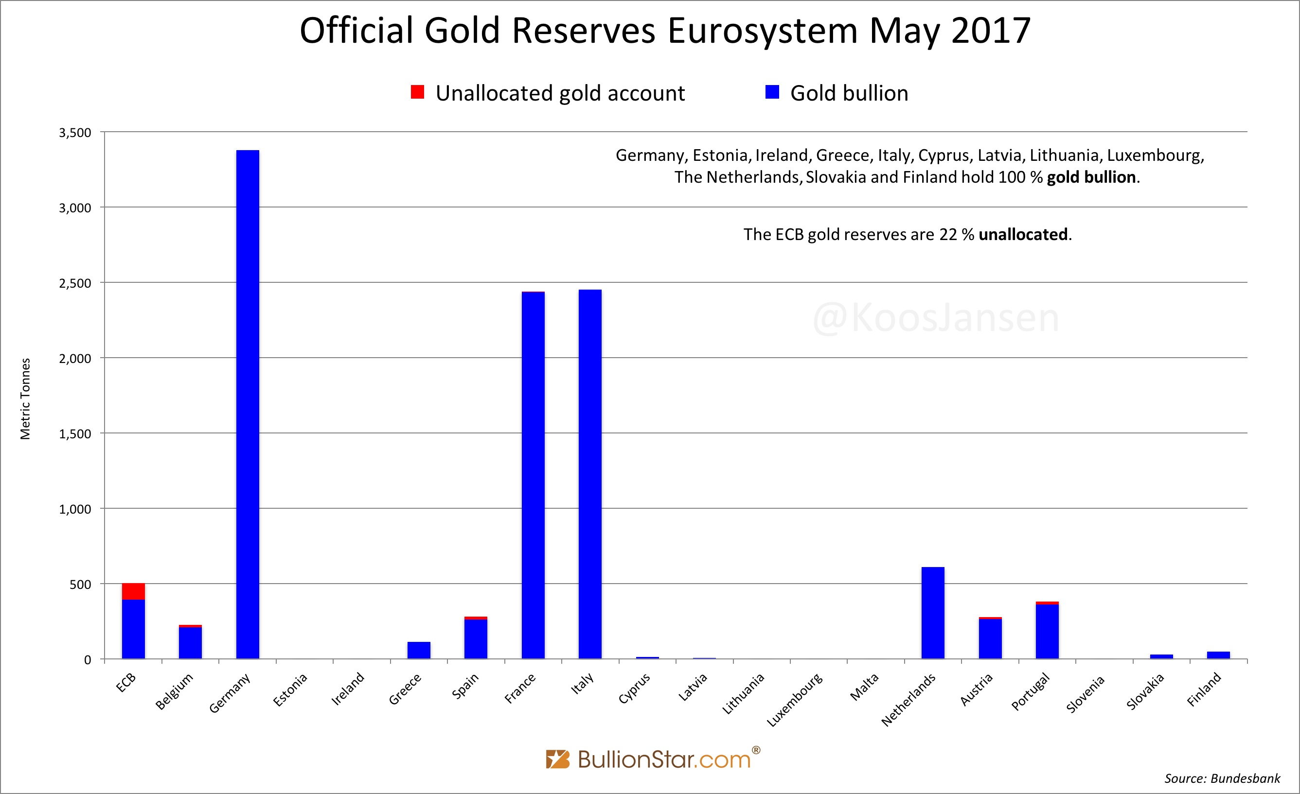 Official Gold Reserves Eurosystem May 2017