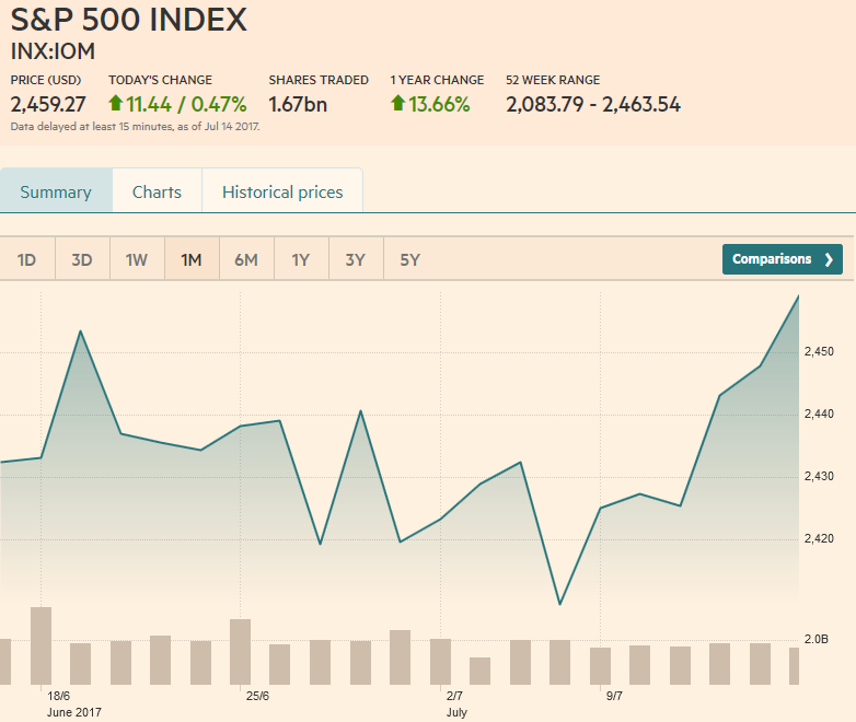 S&P 500 Index, July 15