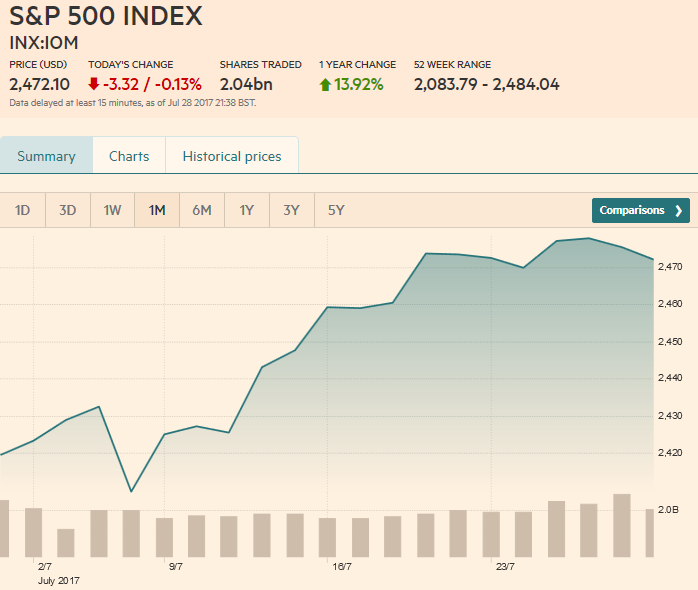 S&P 500 Index, July 29
