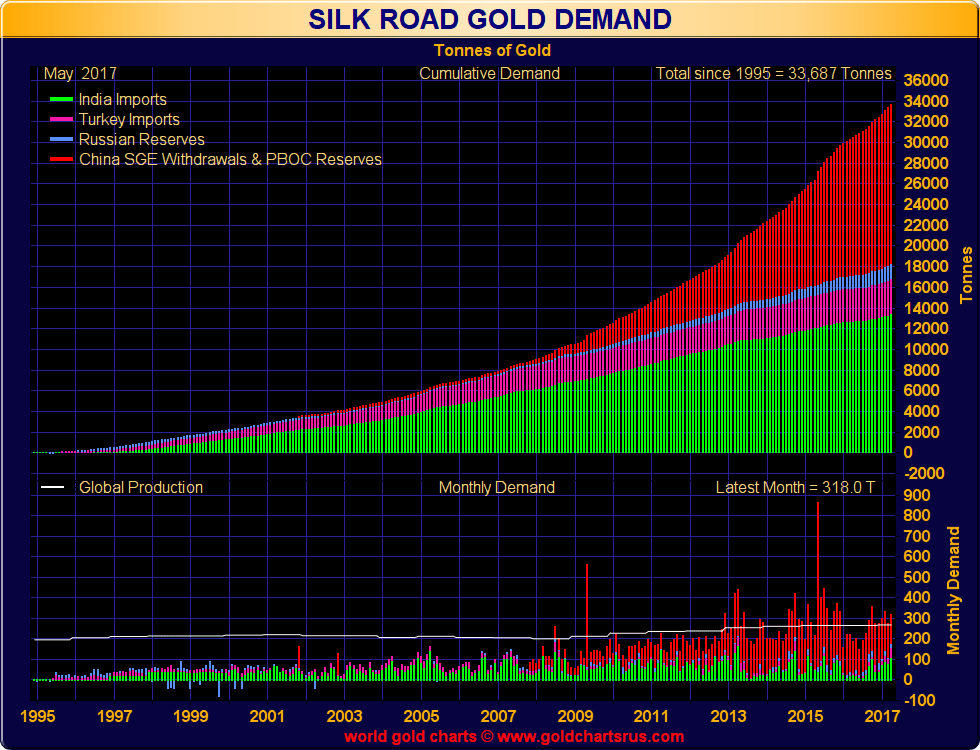 Gold Production and Imports, 1995 - 2017