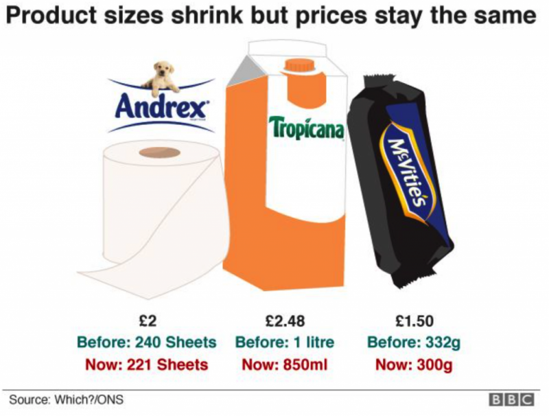 Product sizes shrink but prices stay the same