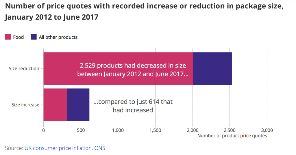 Number of price quotes with recorded increase or reduction in package size 2012-2017