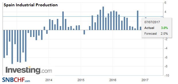 Spain Industrial Production YoY