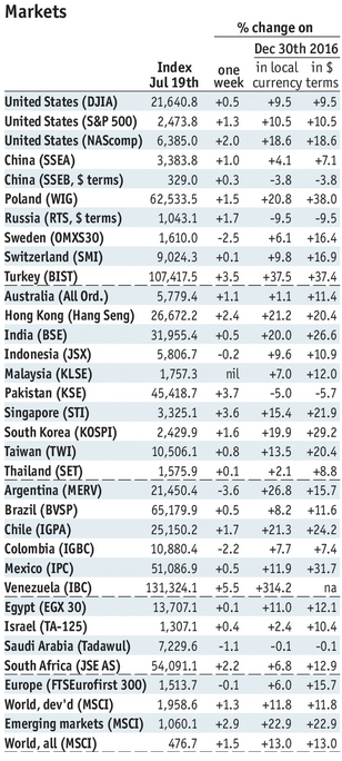 Stock Markets Emerging Markets, July 22