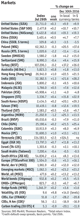 Stock Markets Emerging Markets, July 29