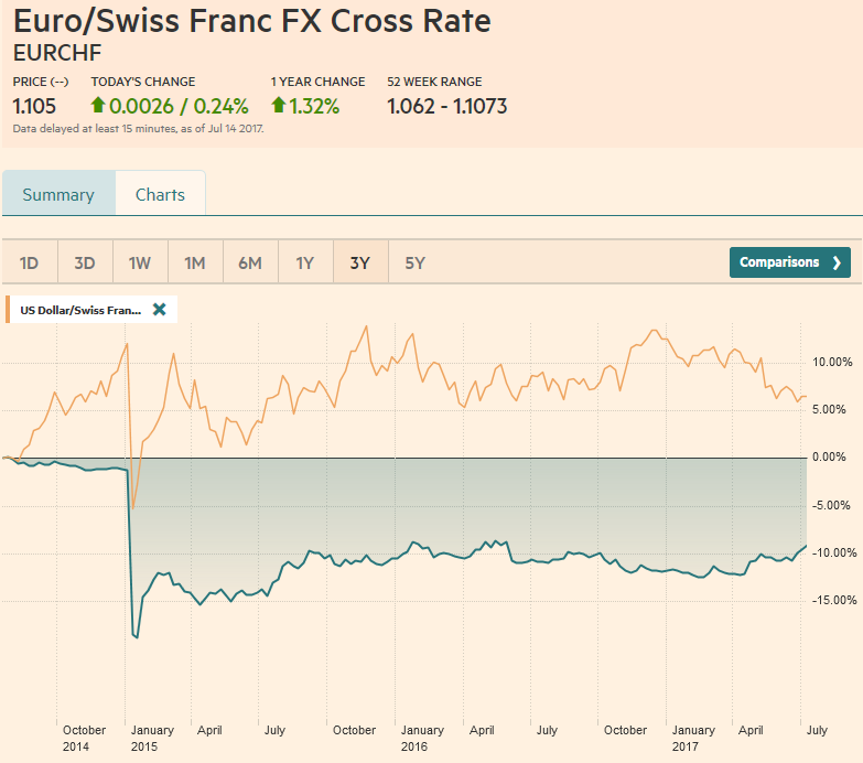 Swiss Franc Currency Index (3 years), July 15